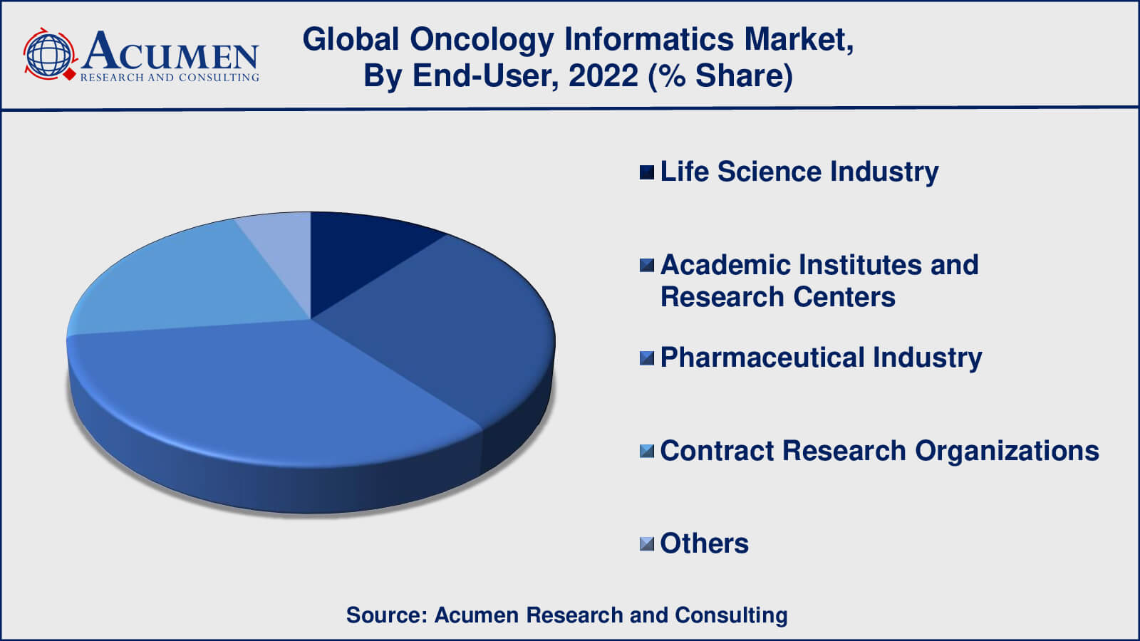 Oncology Informatics Market Analysis Period