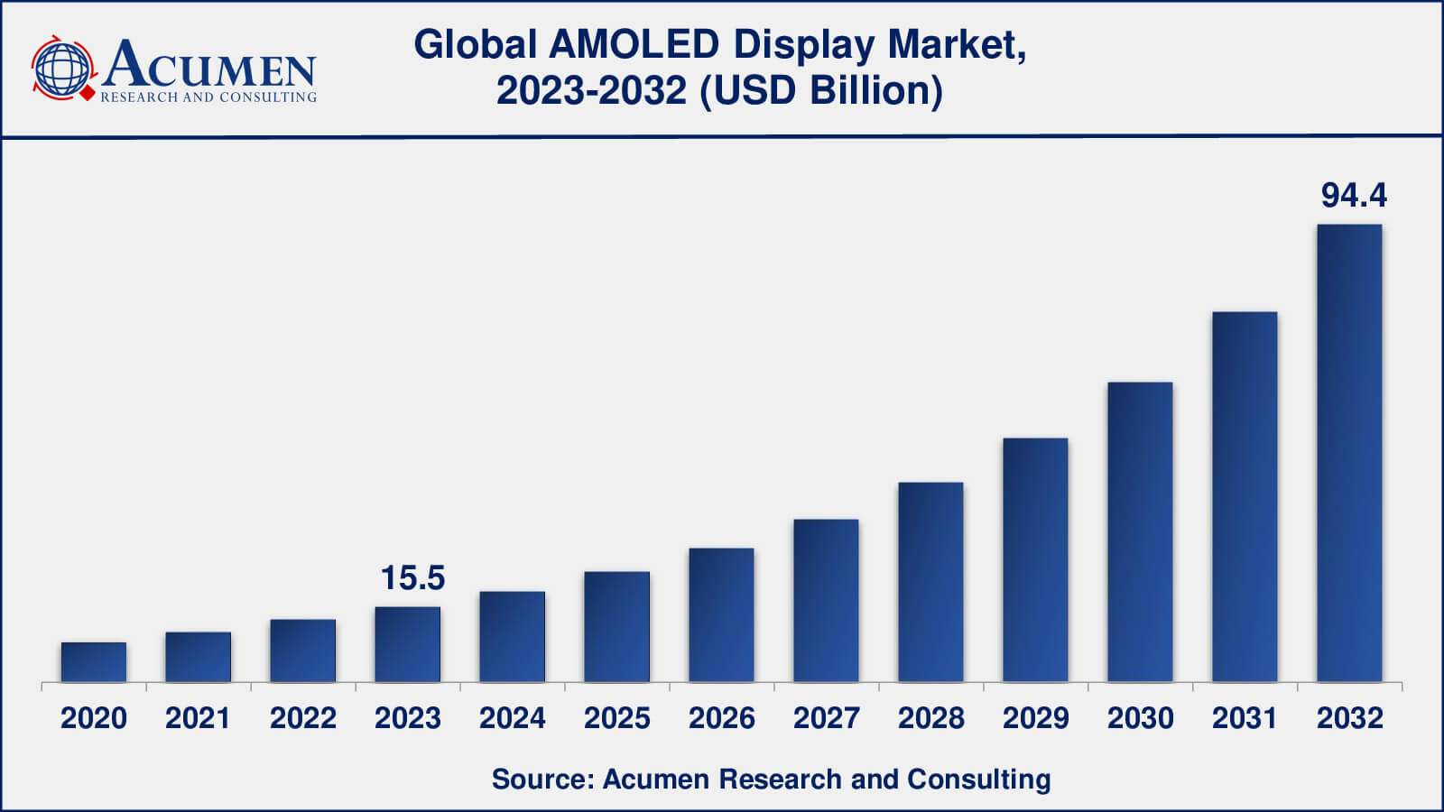 Global AMOLED Display Market Dynamics