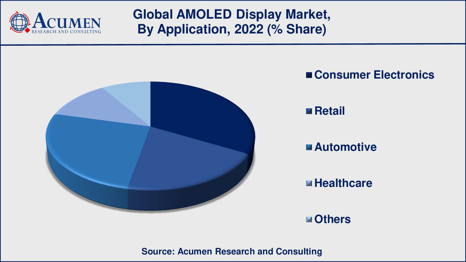 AMOLED Display Market Growth Factors