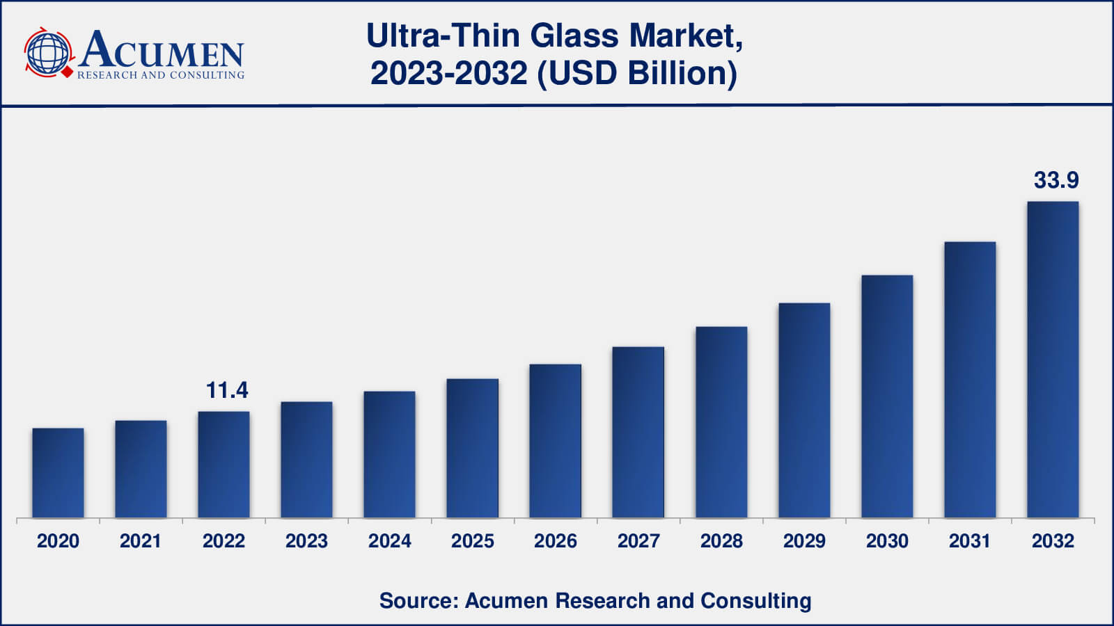 Ultra-Thin Glass Market Drivers