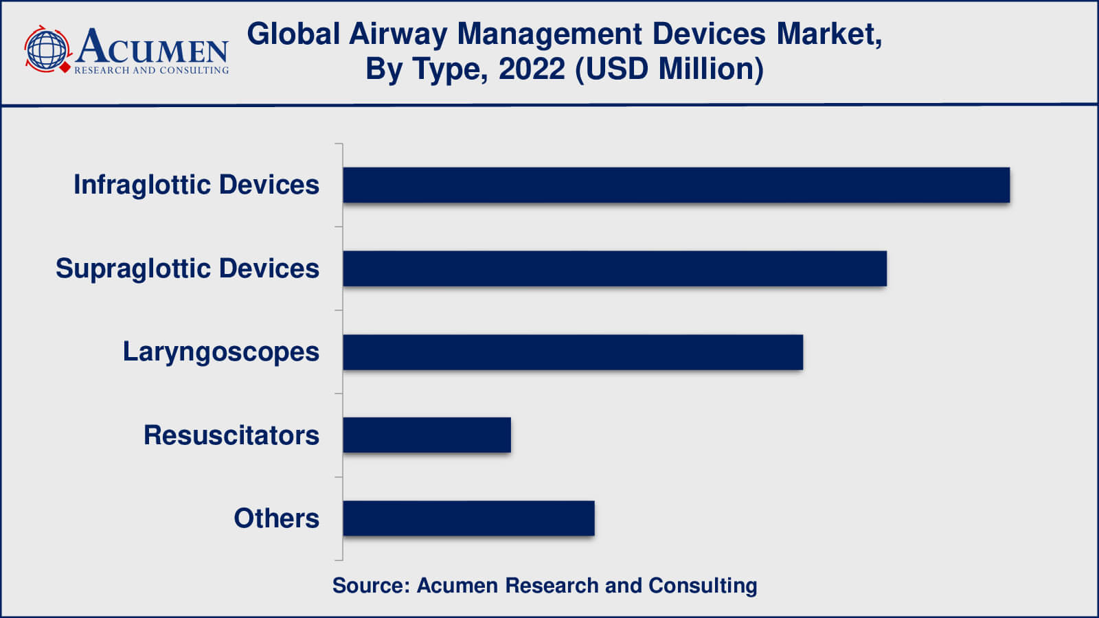 Airway Management Devices Market Drivers