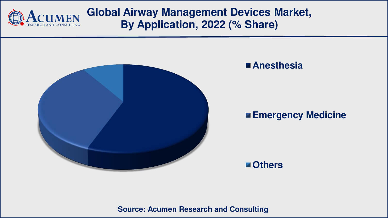 Airway Management Devices Market Analysis Period