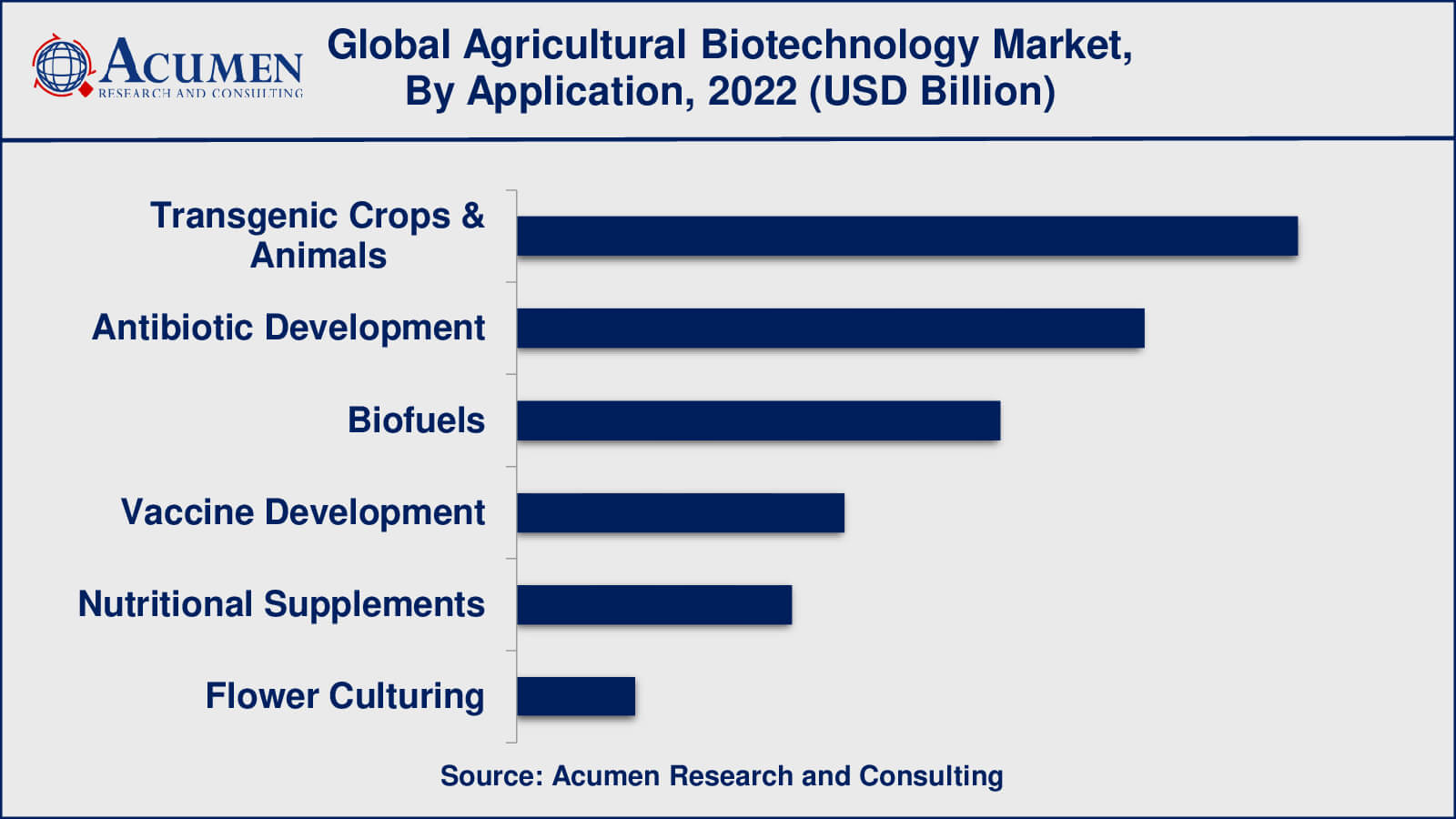 Agricultural Biotechnology Market Drivers