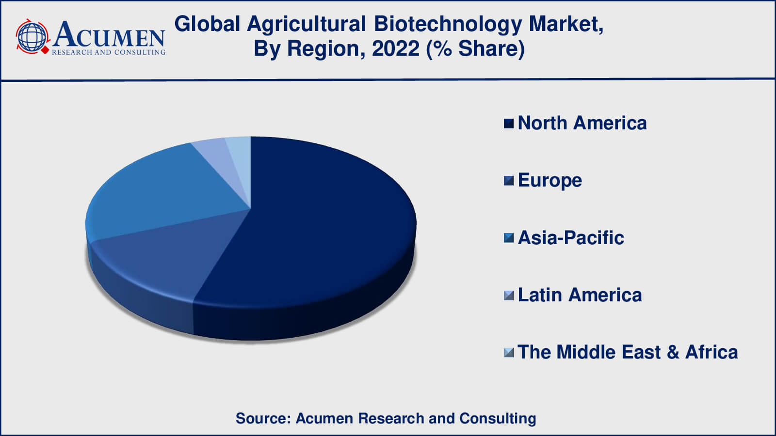 Agricultural Biotechnology Market Growth Factors