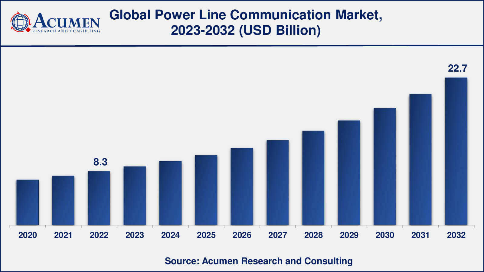 Power Line Communication Market Analysis Period