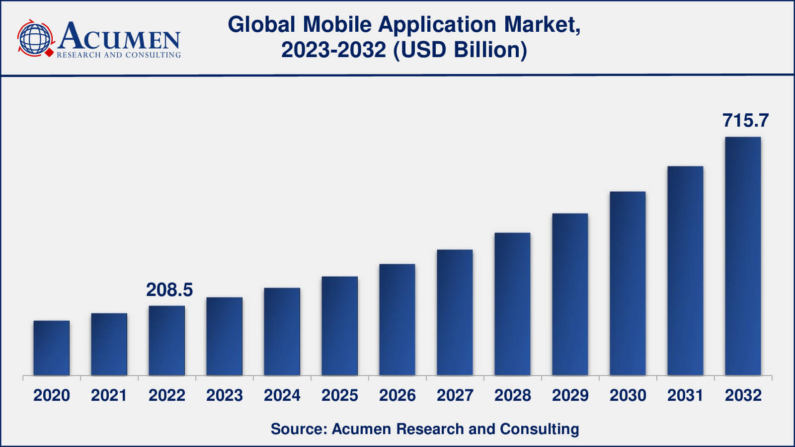 Global Mobile Application Market Dynamics