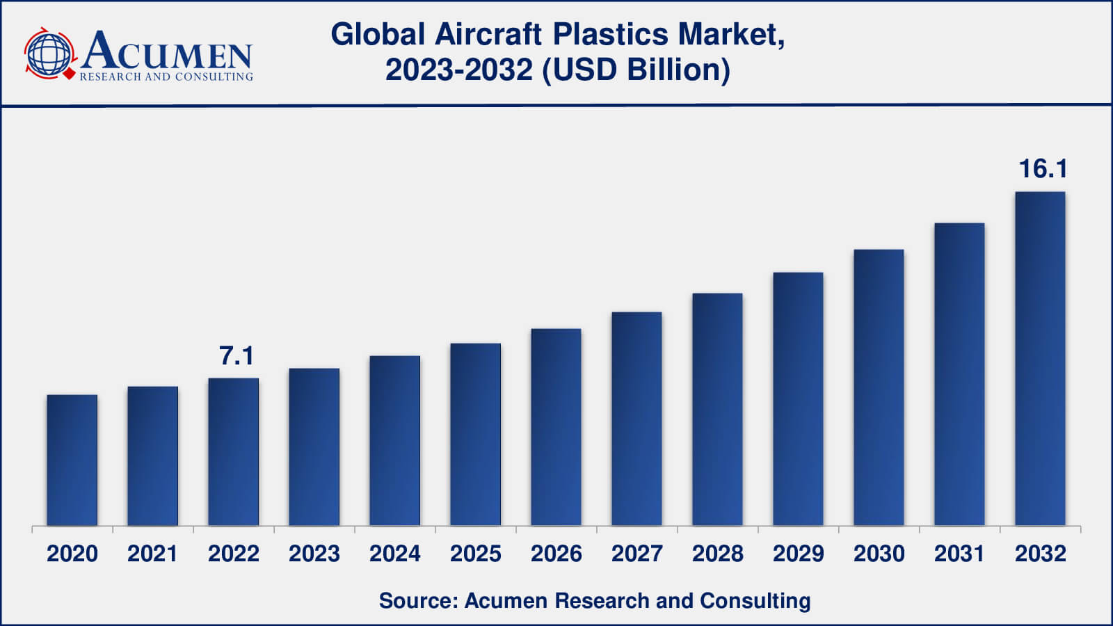 Global Aircraft Plastics Market Dynamics