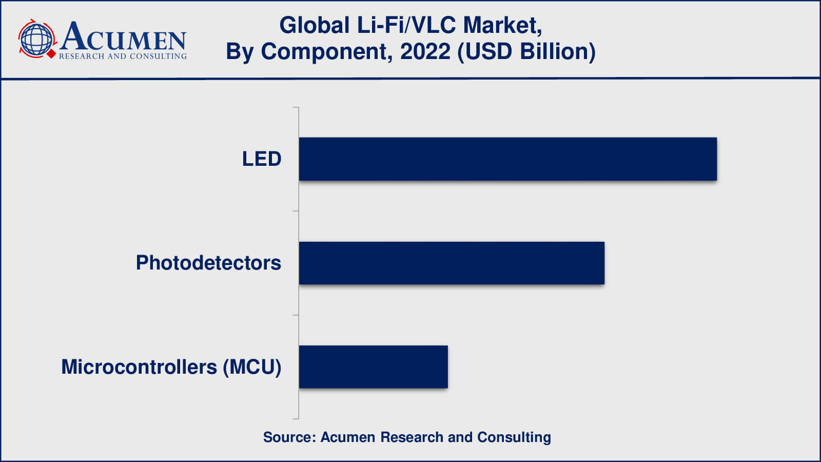 Light Fidelity (Li-Fi)/Visible Light Communication Market Insights