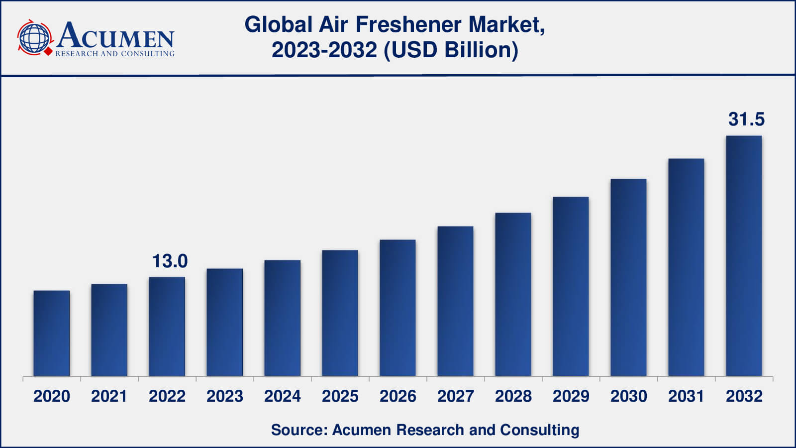 Global Air Freshener Market Dynamics