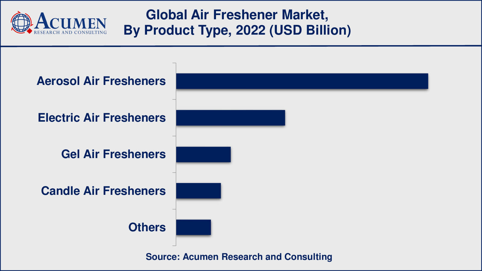 Air Freshener Market Drivers