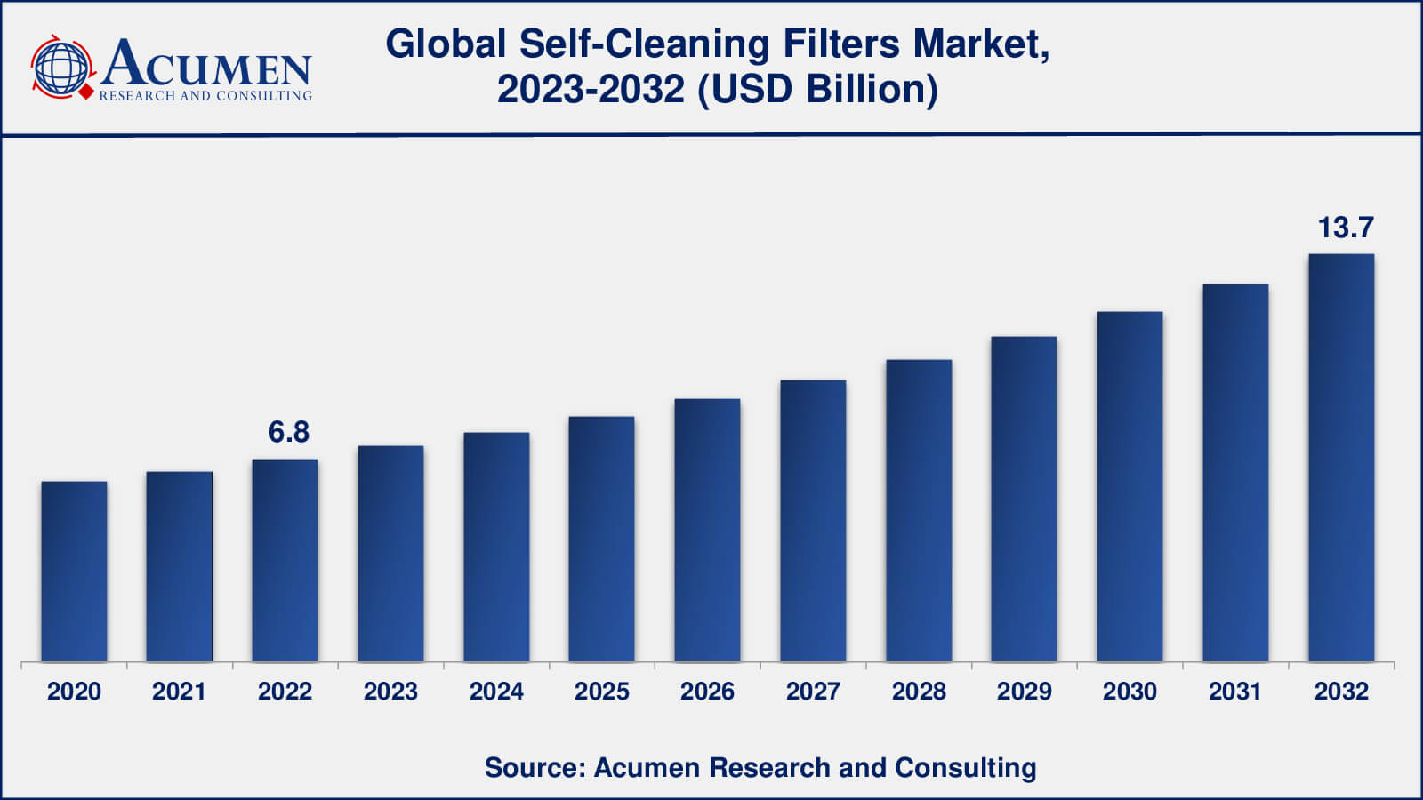Self-Cleaning Filters Market Analysis Period