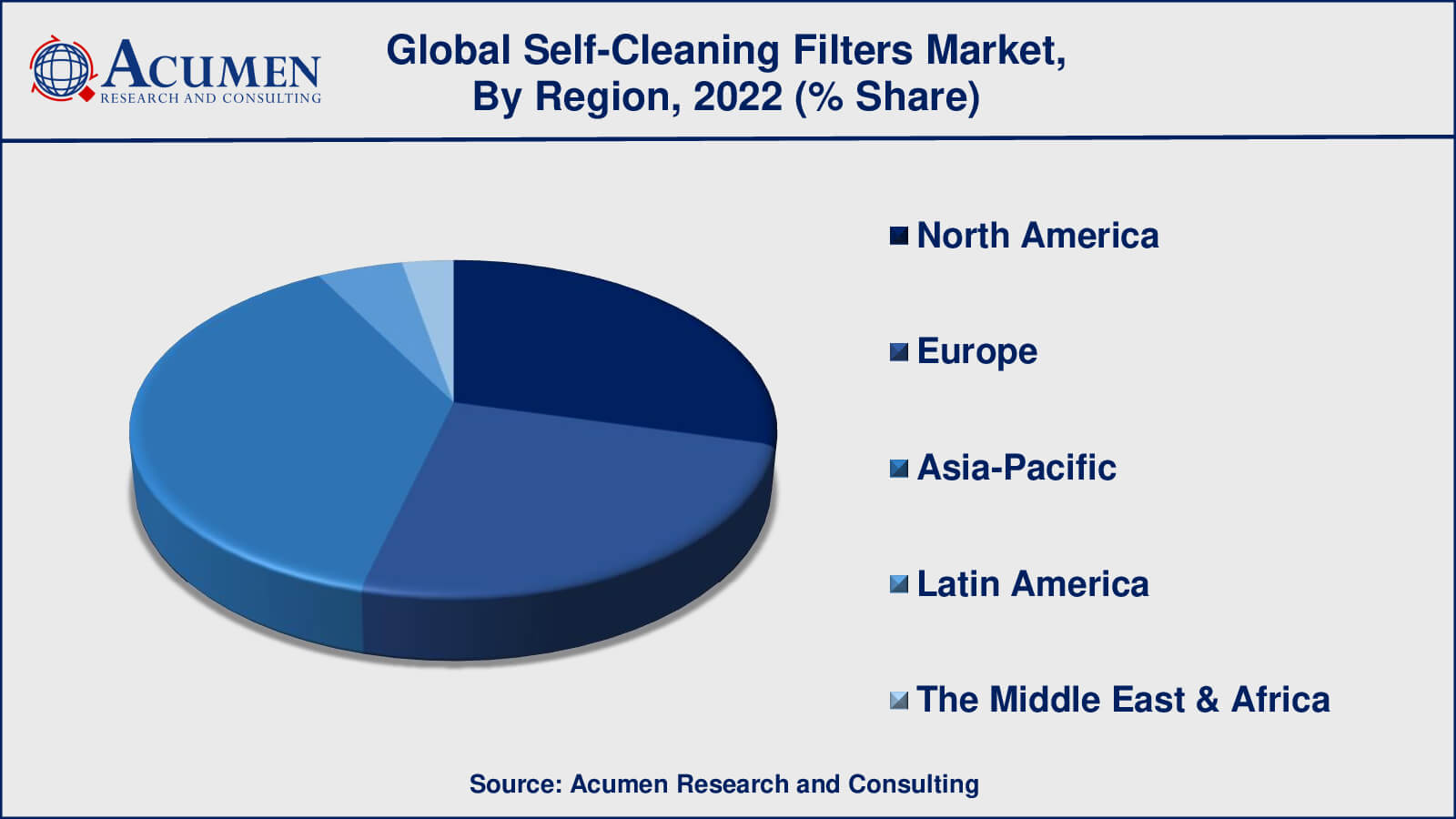 Self-Cleaning Filters Market Drivers