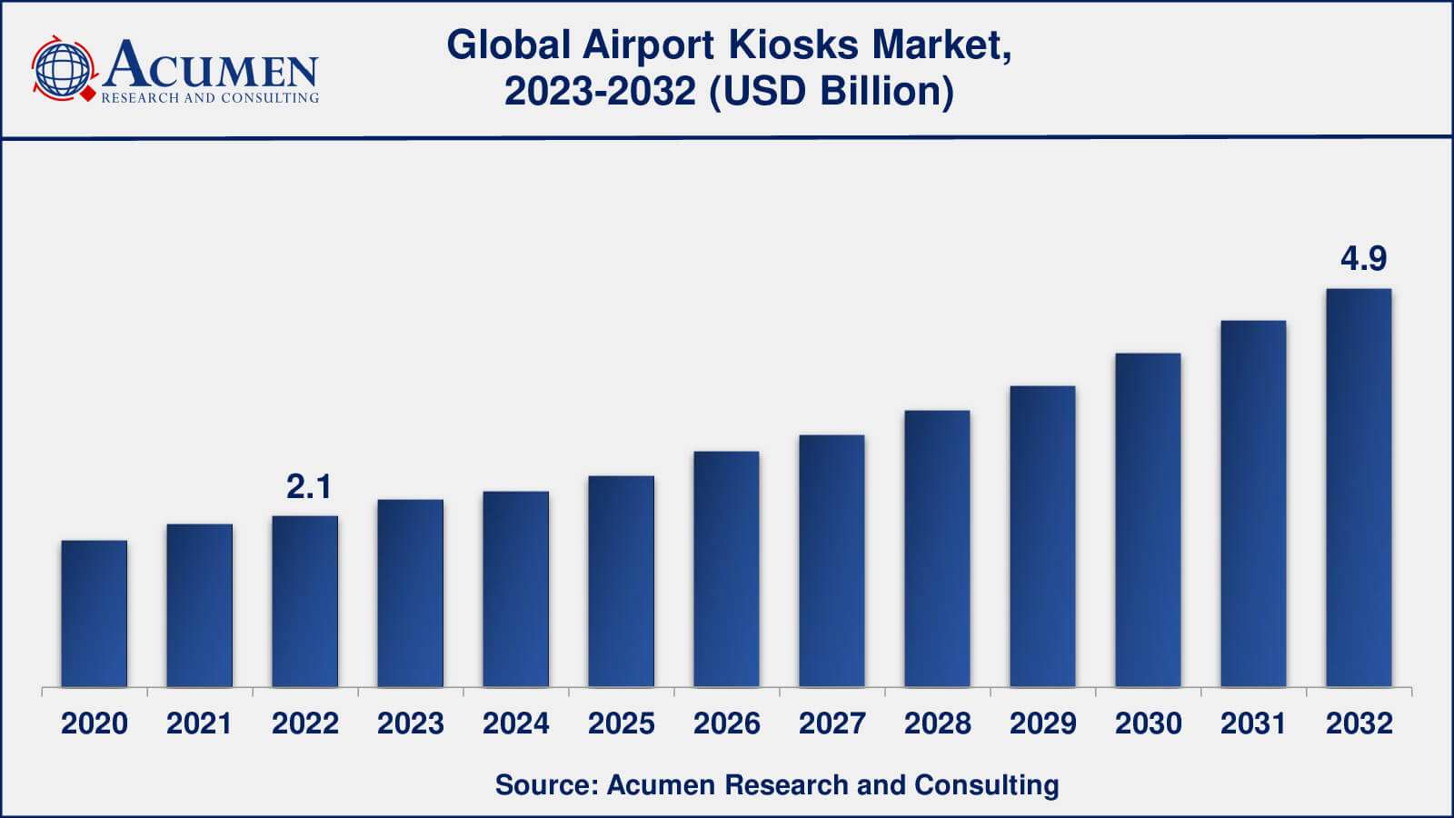 Global Airport Kiosks Market Dynamics