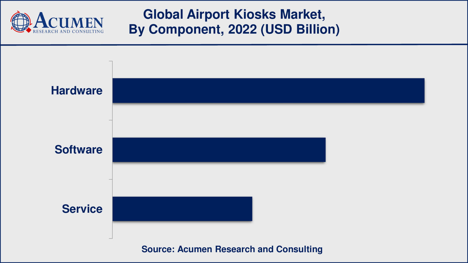 Airport Kiosks Market Growth Factors