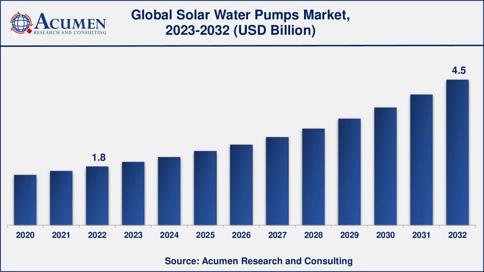 Solar Water Pumps Market Analysis
