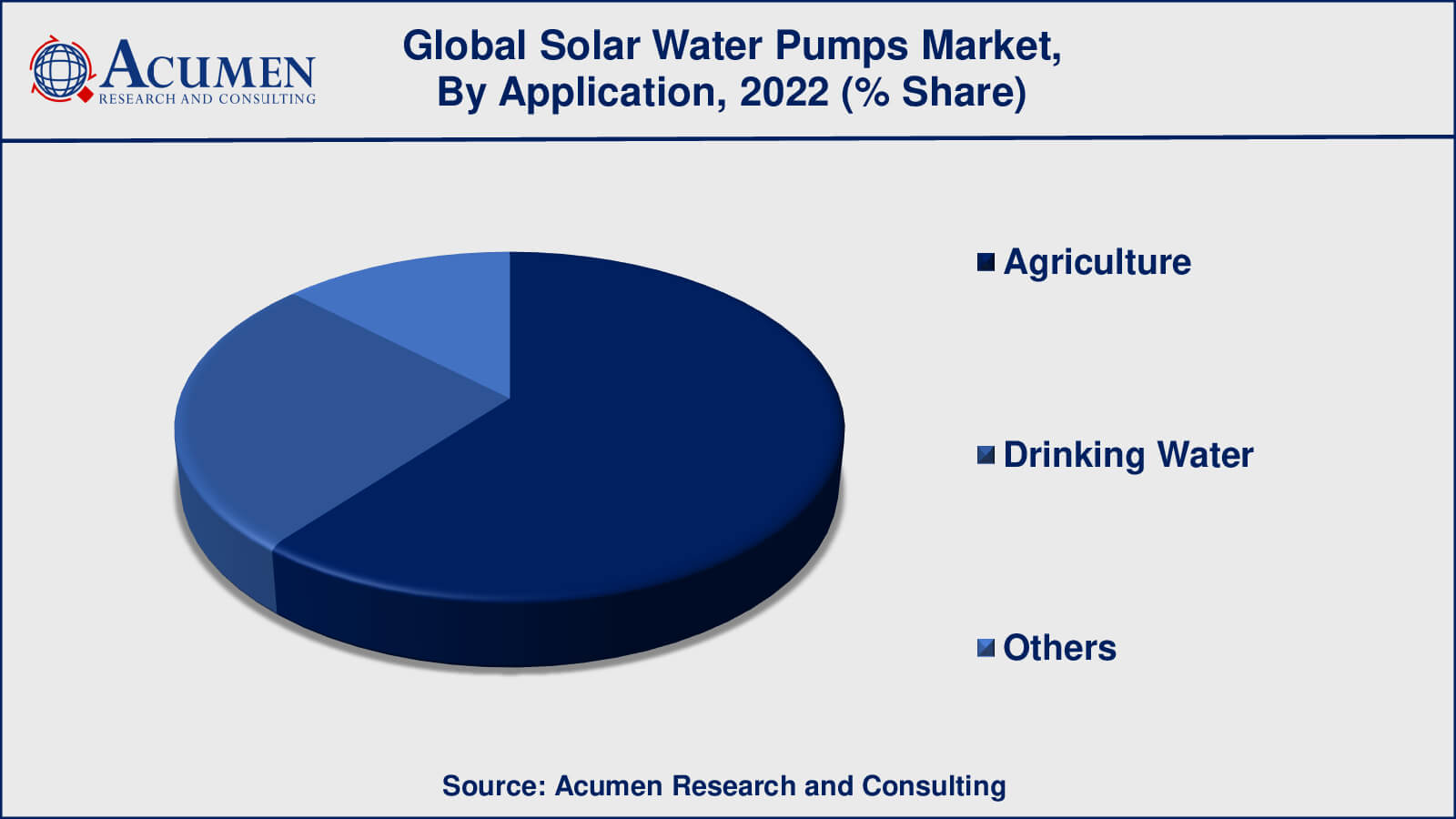 Solar Water Pumps Market Drivers