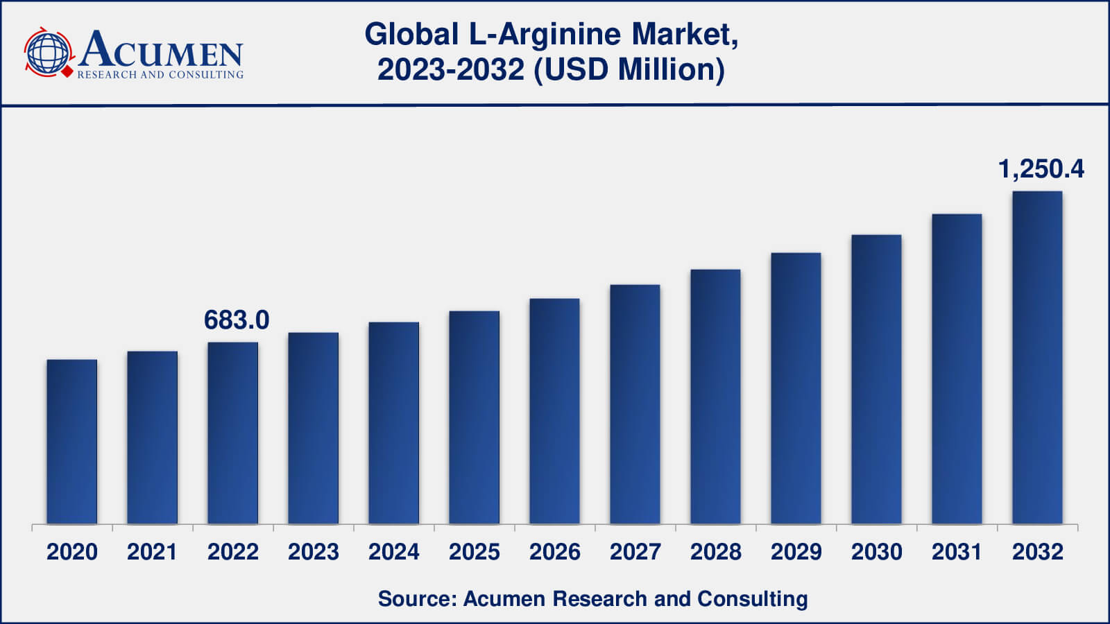 L-Arginine Market Analysis Period