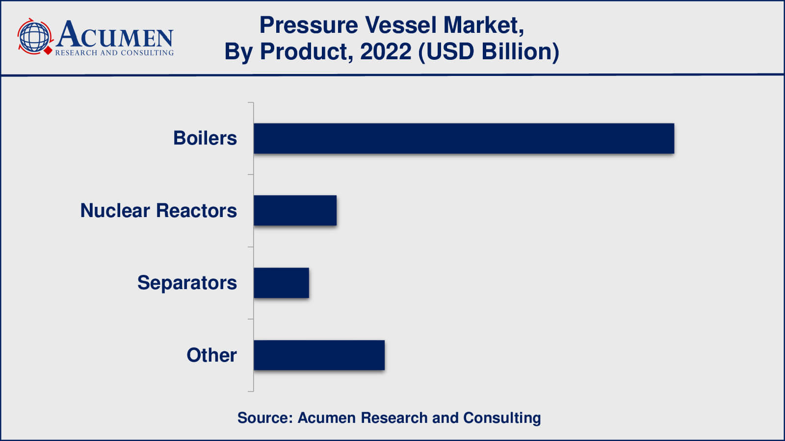 Market for Pressure Vessel
