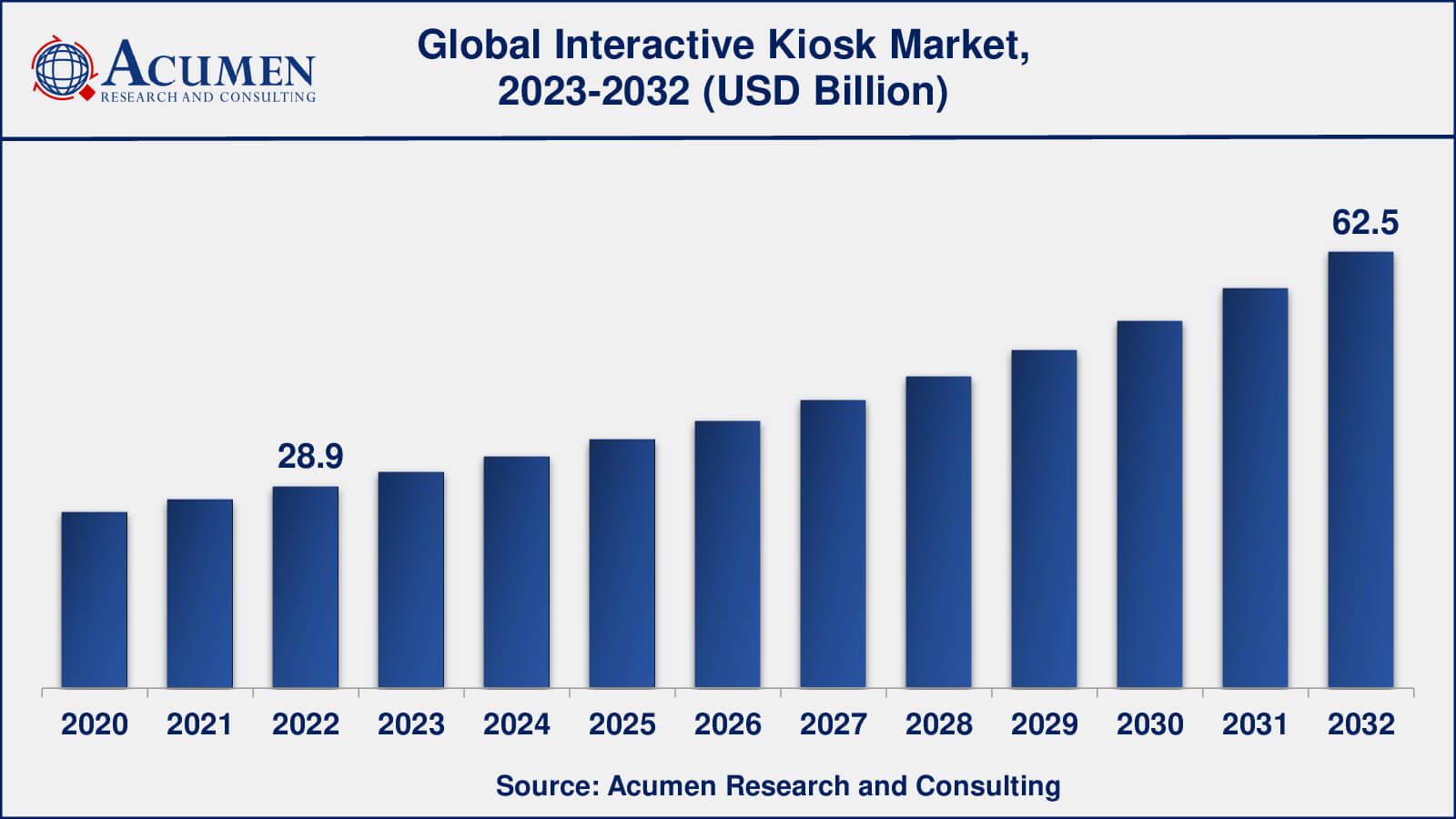 Global Interactive Kiosk Market Dynamics