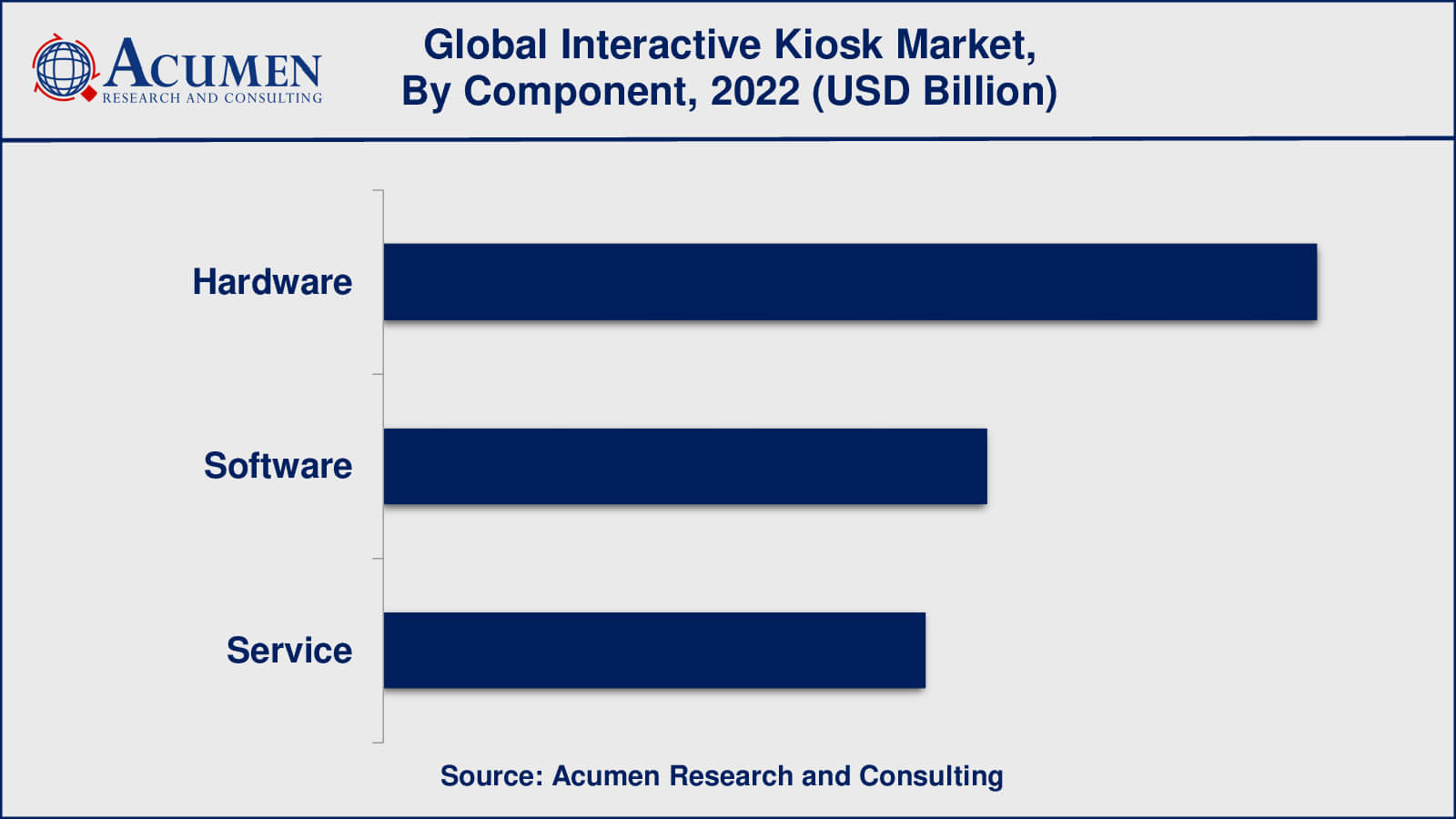 Interactive Kiosk Market Growth Factors