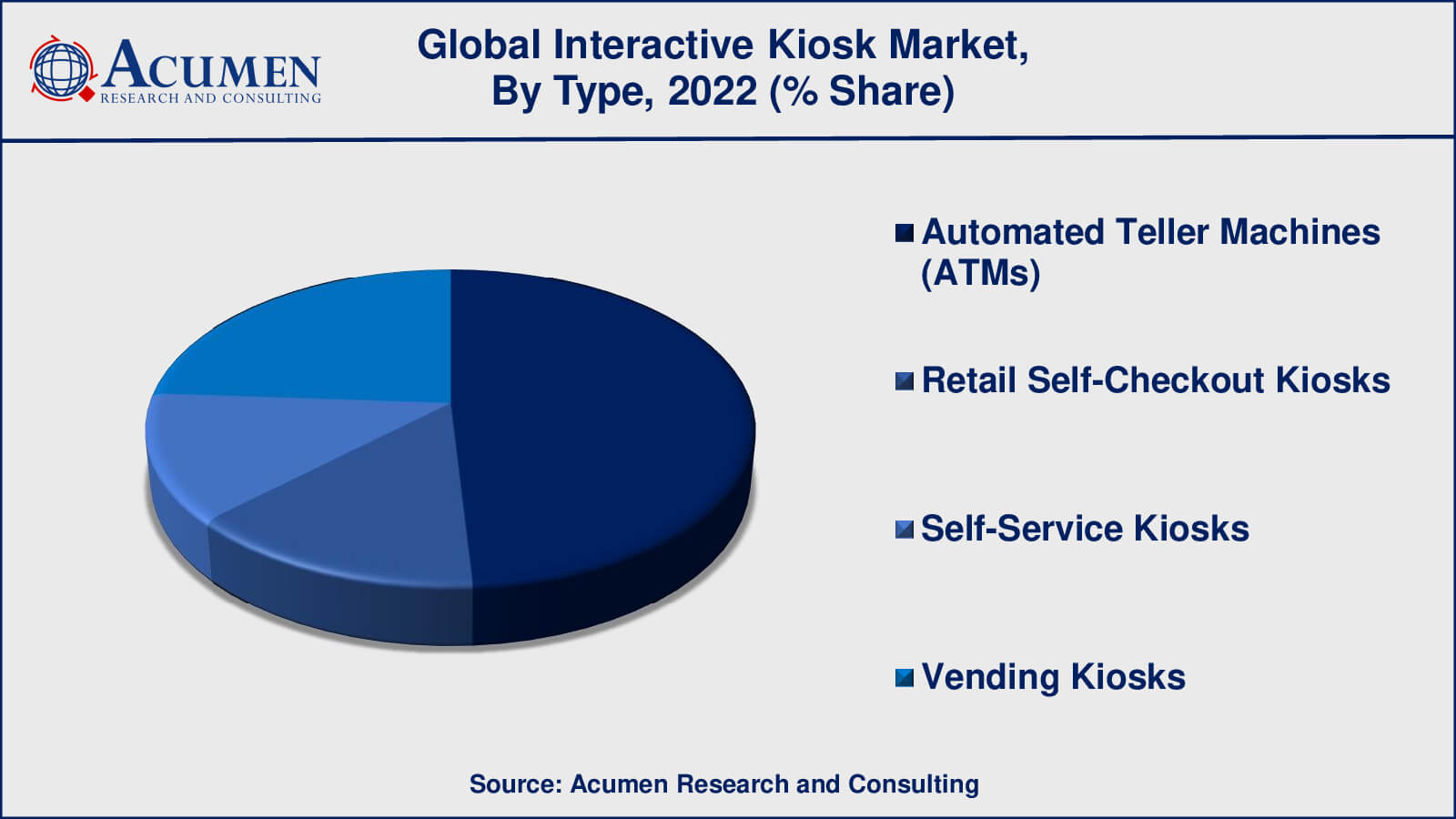 Interactive Kiosk Market Drivers