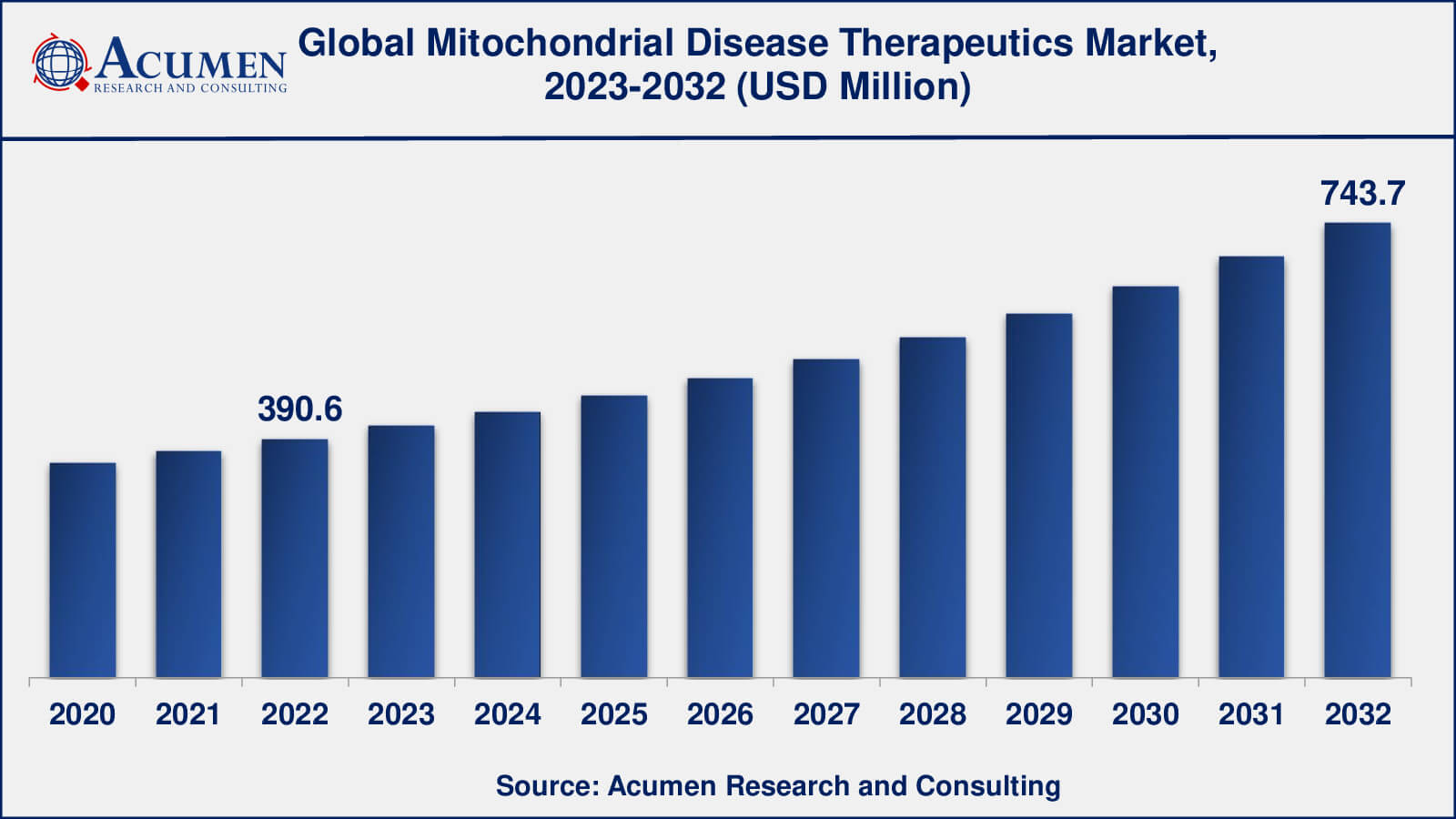 Mitochondrial Disease Therapeutics Market Insights
