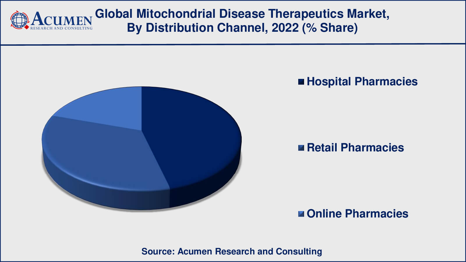 Mitochondrial Disease Therapeutics Market Drivers