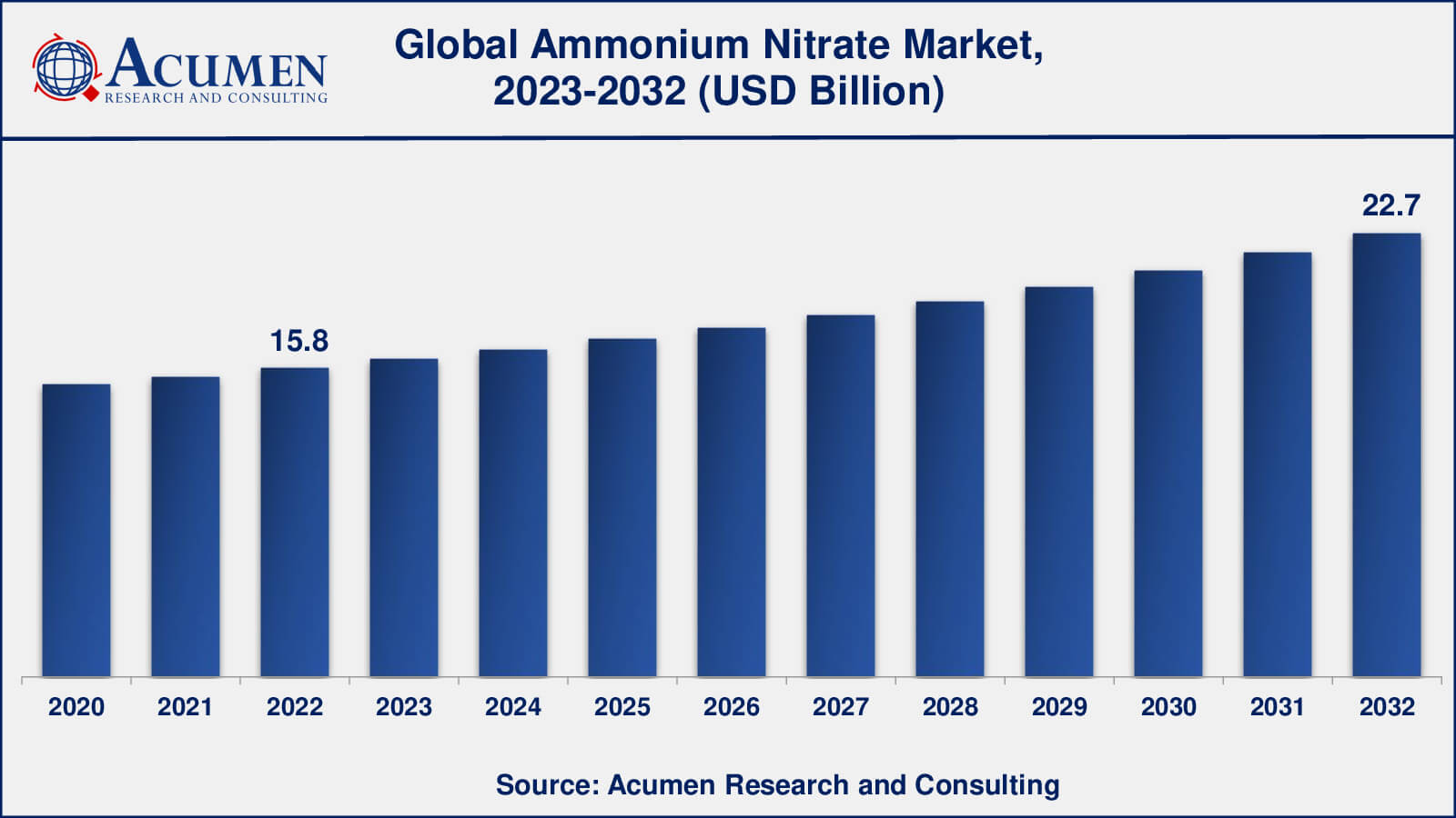 Ammonium Nitrate Market Insights