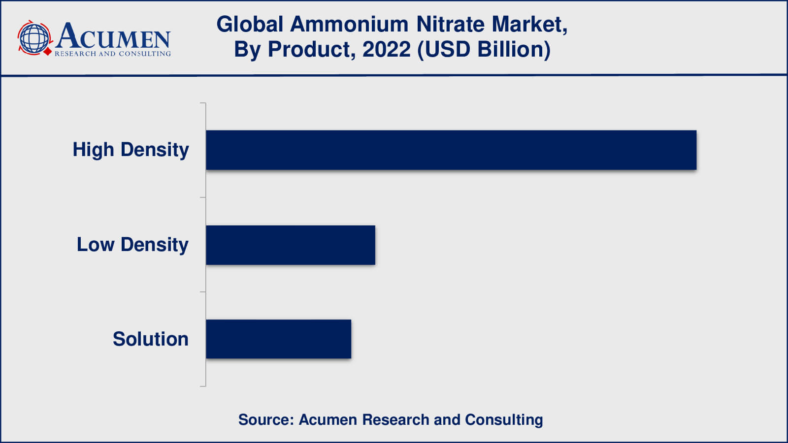 Ammonium Nitrate Market Analysis