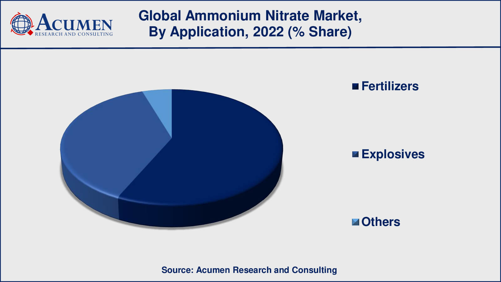 Ammonium Nitrate Market Drivers