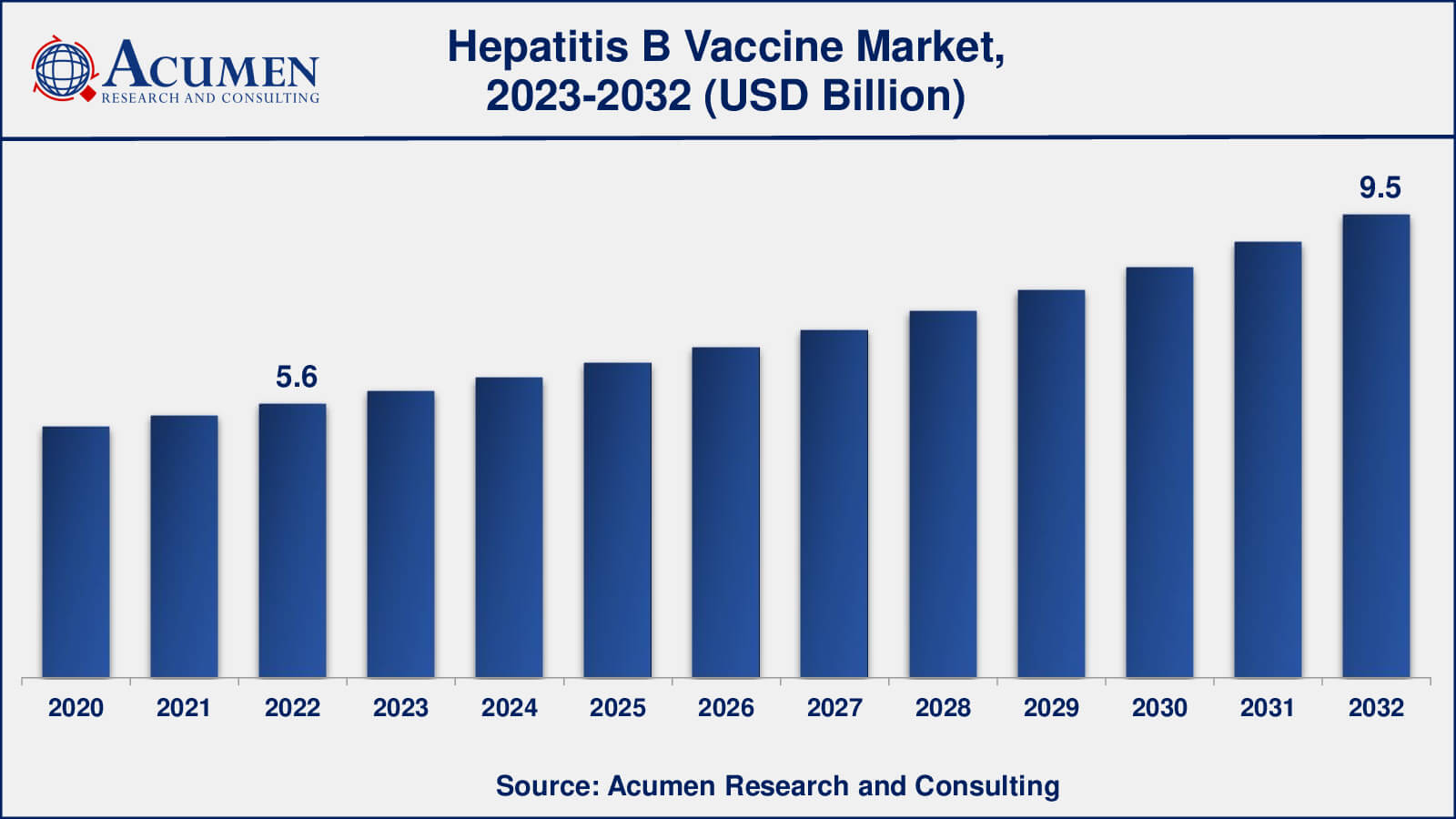 Hepatitis B Vaccine Market Drivers