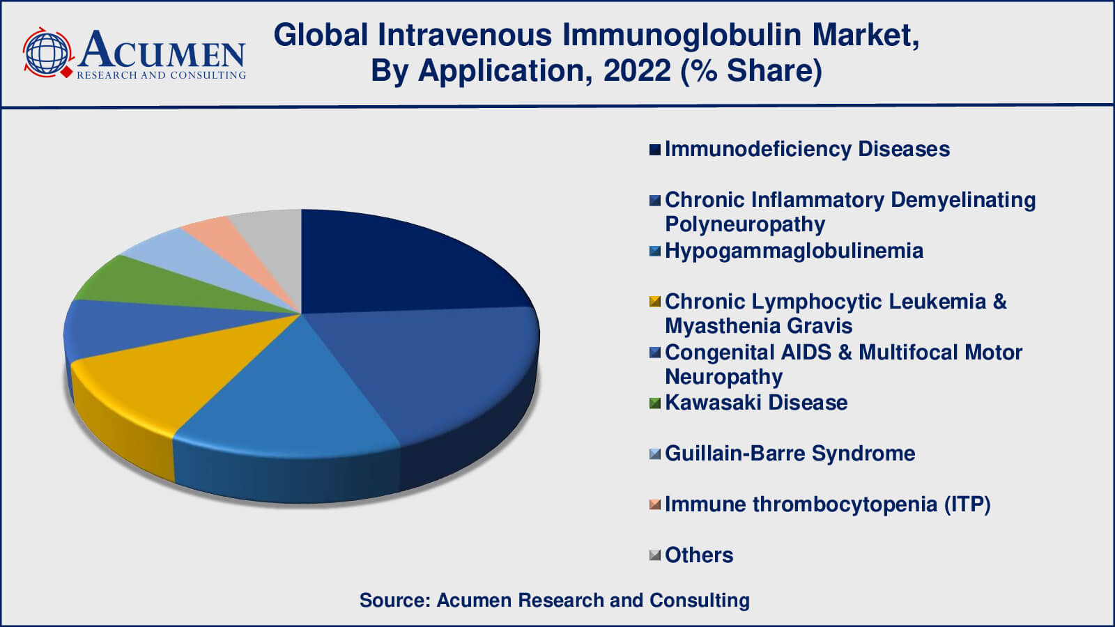 Intravenous Immunoglobulin Market Drivers