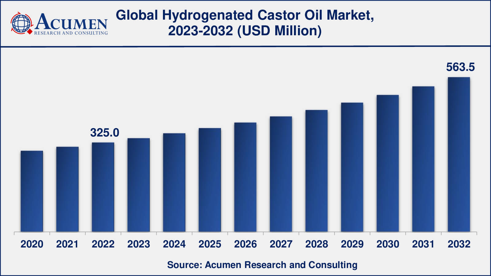 Hydrogenated Castor Oil Market Opportunities