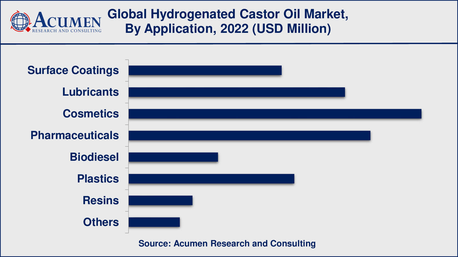 Hydrogenated Castor Oil Market Insights
