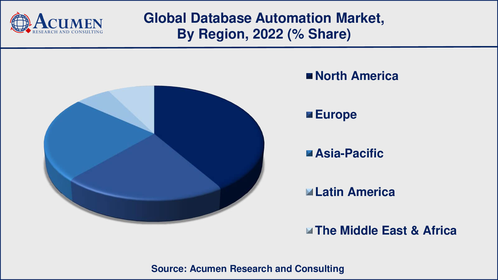 Database Automation Market Drivers