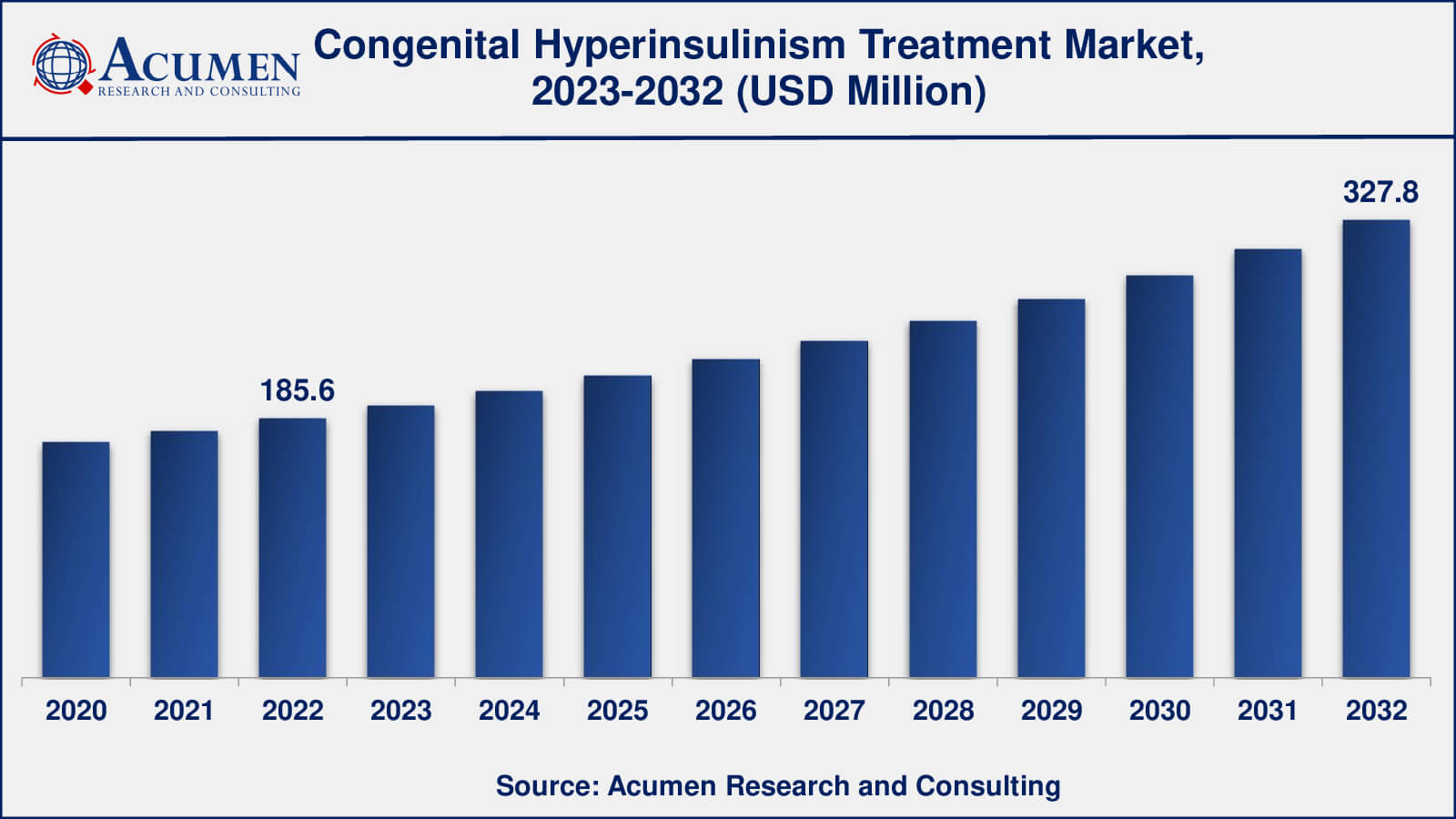 Market for Congenital Hyperinsulinism Treatment