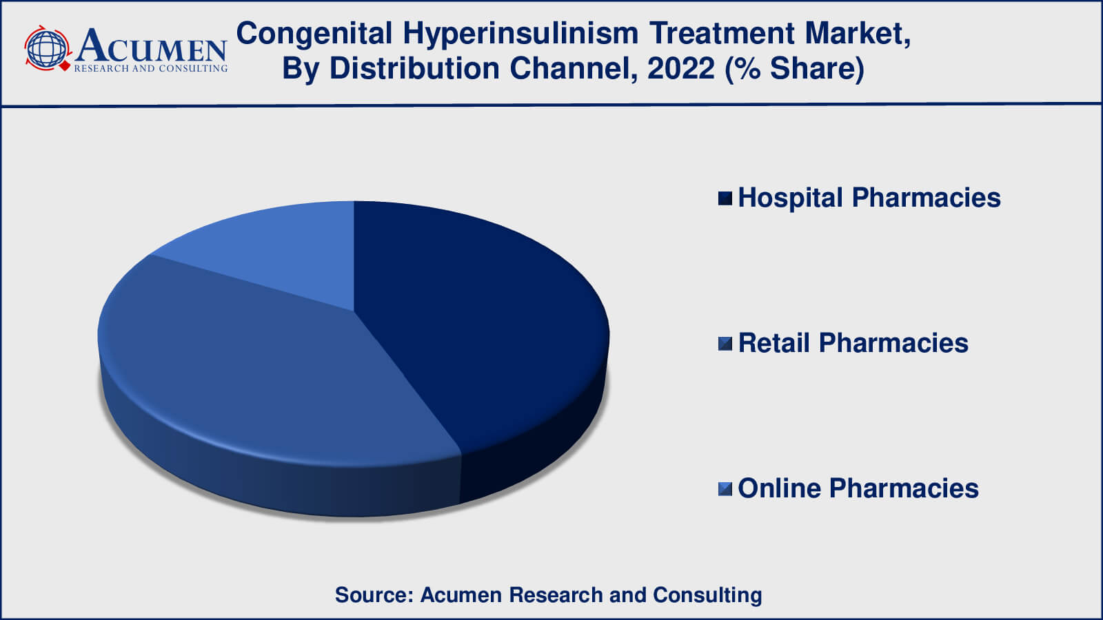 Congenital Hyperinsulinism Treatment Market Size
