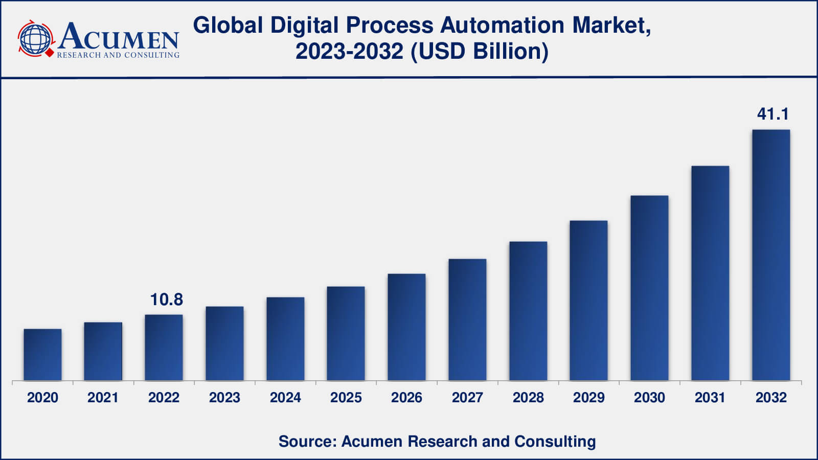 Digital Process Automation Market Analysis Period
