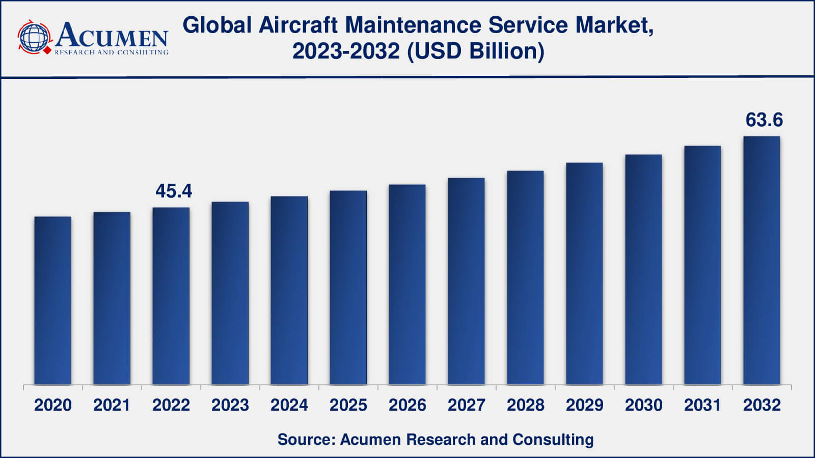 Aircraft Maintenance Service Market Analysis Period