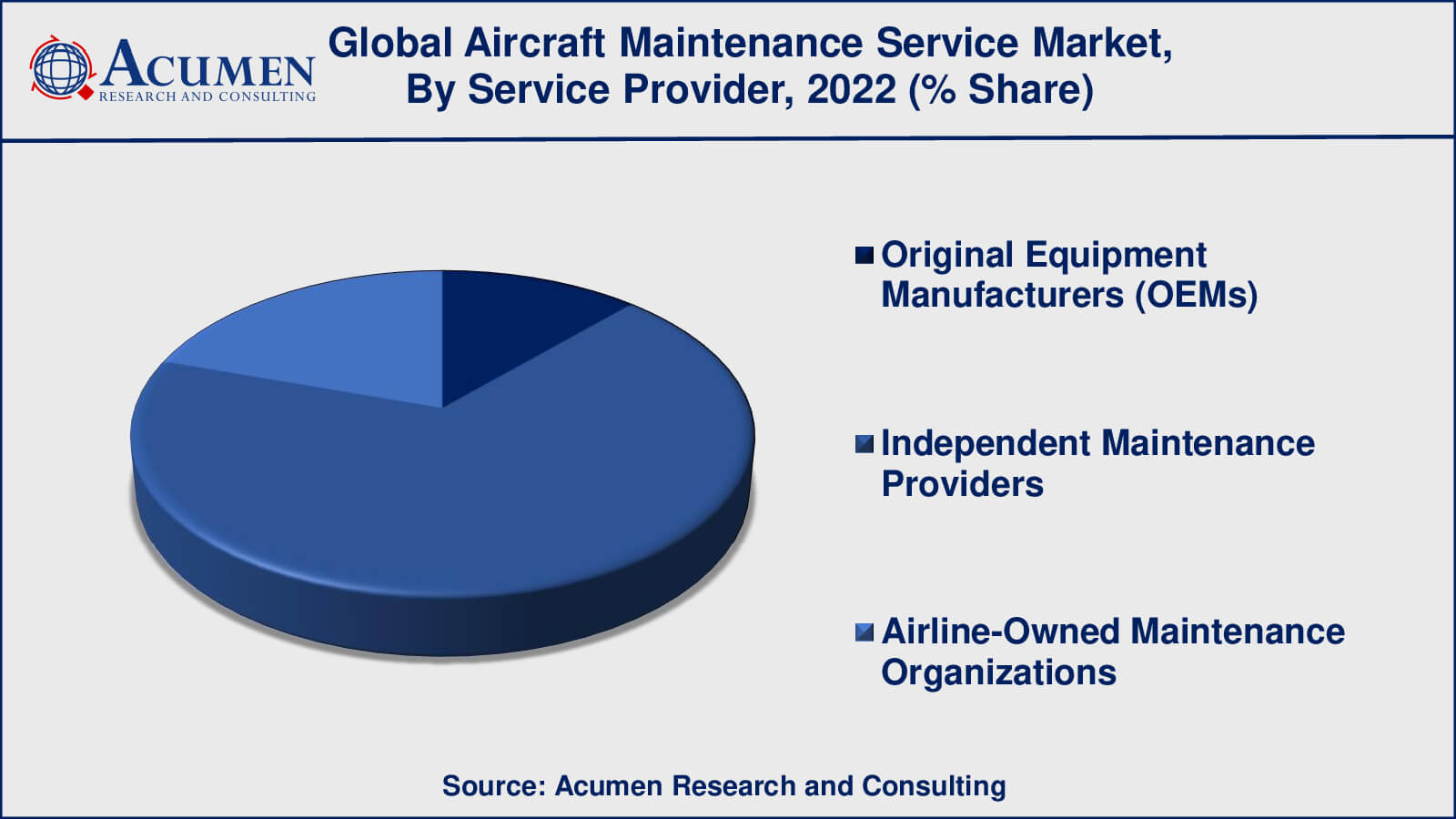Aircraft Maintenance Service Market Drivers