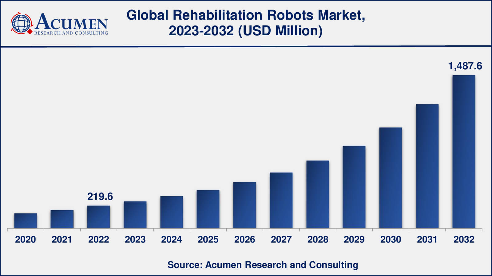 Rehabilitation Robots Market Analysis Period