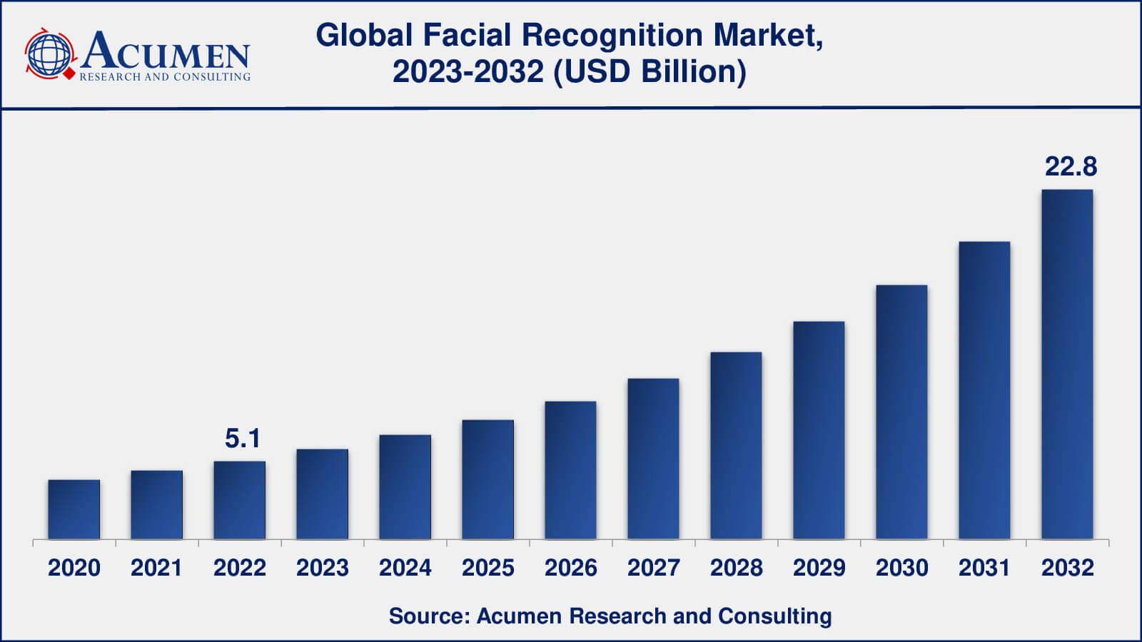 Facial Recognition Market Opportunities