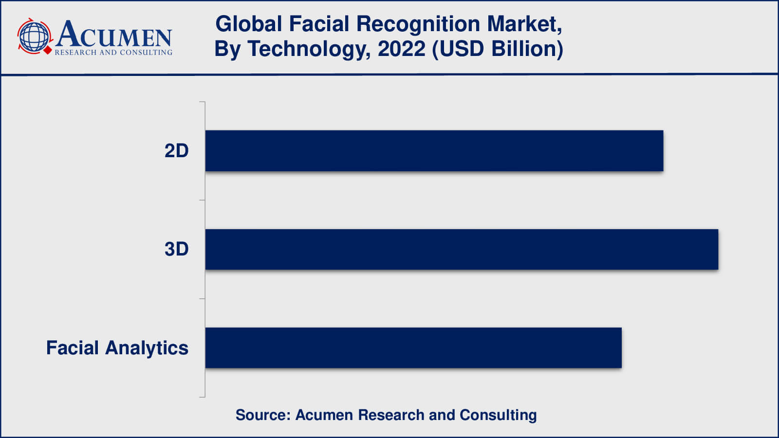 Facial Recognition Market Insights