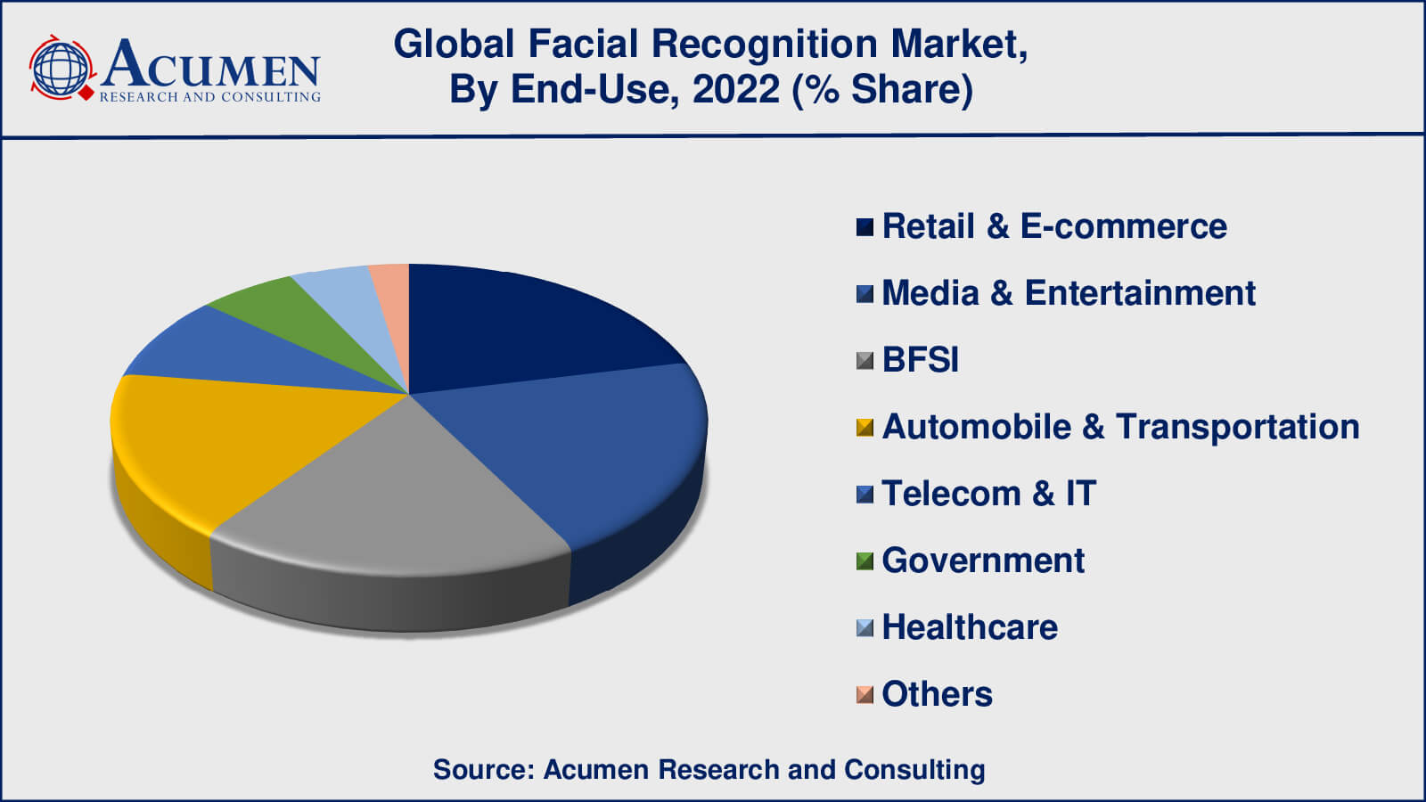 Facial Recognition Market Drivers