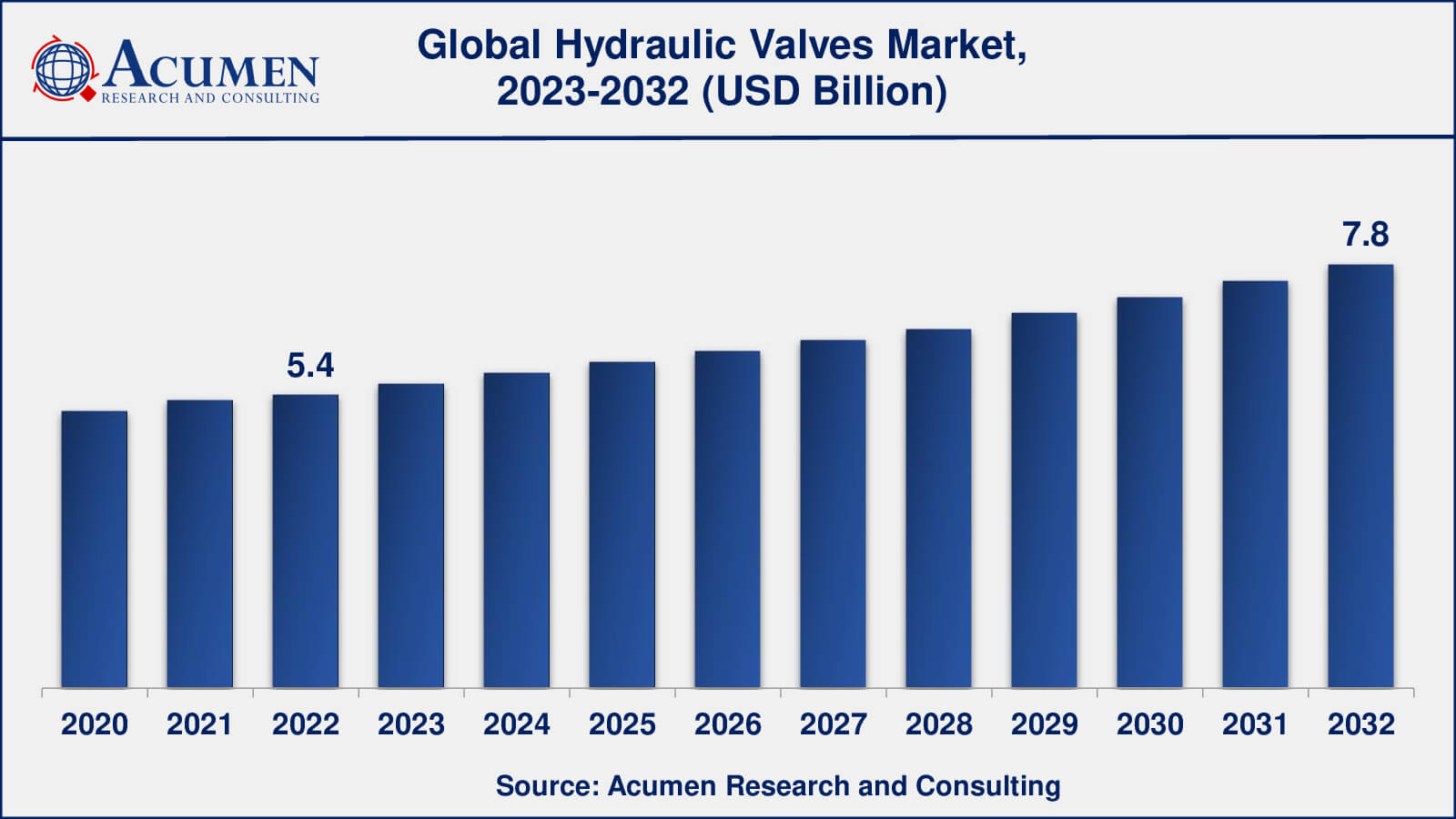 Hydraulic Valves Market Analysis Period