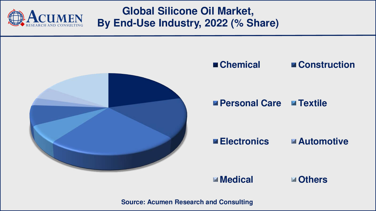 Silicone Oil Market Drivers