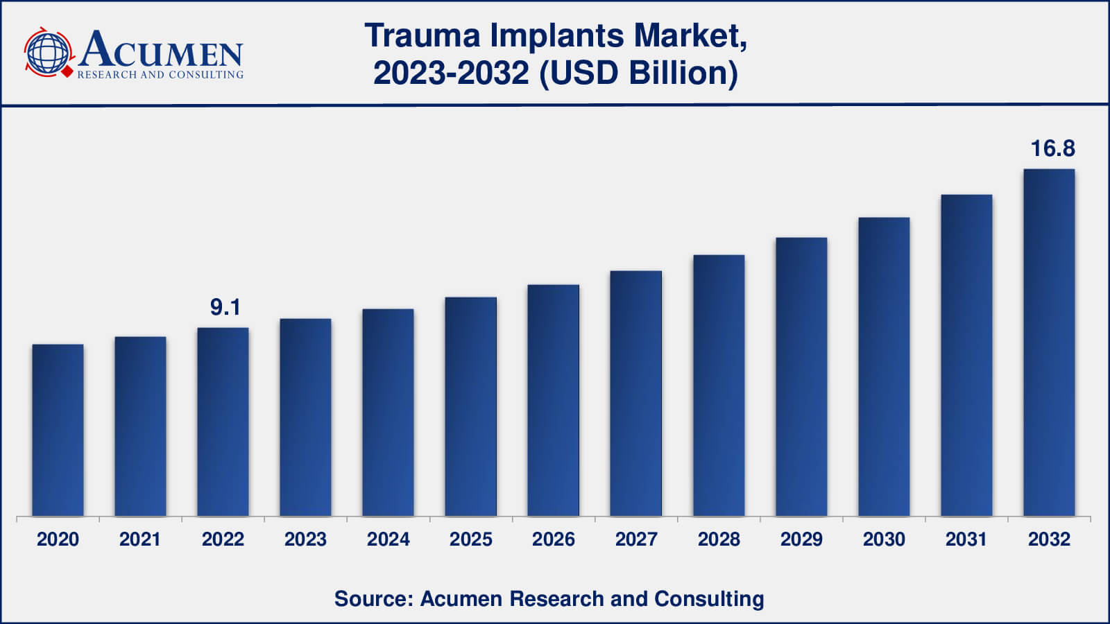 Trauma Implants Market Analysis