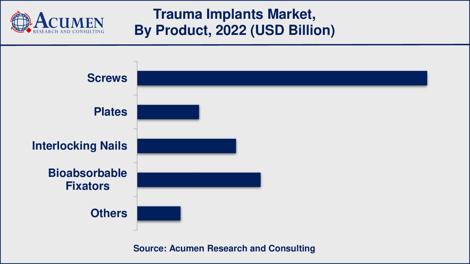 Trauma Implants Market Insights