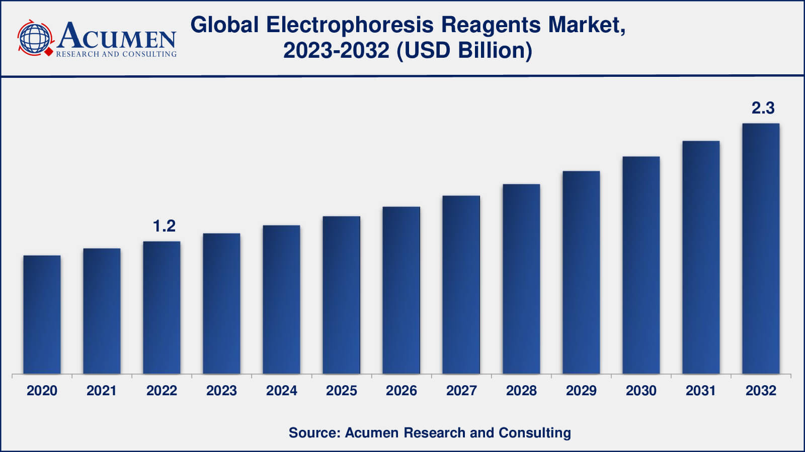 Electrophoresis Reagents Market Insights