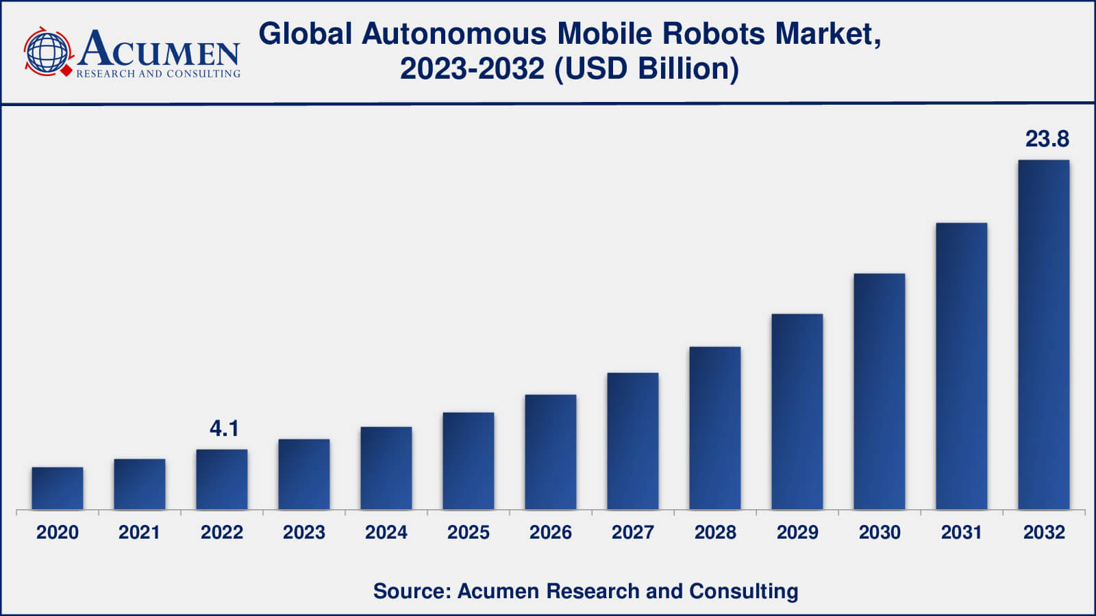 Autonomous Mobile Robots Market Analysis Period